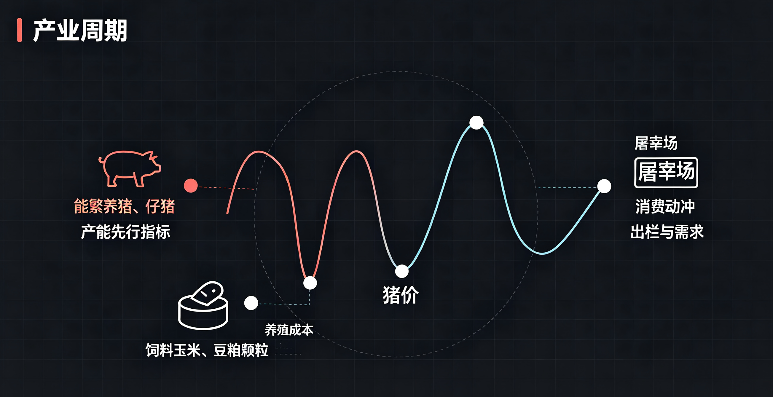 生猪周期博弈持续,盘面随供需节奏来回震荡示意图 生猪周期博弈持续,盘面随供需节奏来回震荡示意图